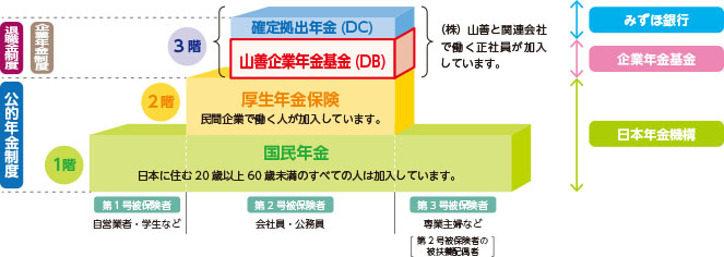 退職金制度と公的年金の関係 基金のしくみ 山善企業年金基金